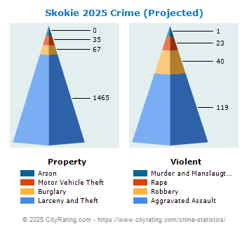 Skokie Crime 2025