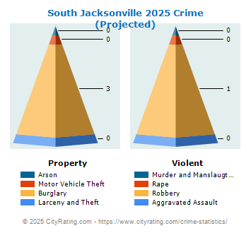 South Jacksonville Crime 2025