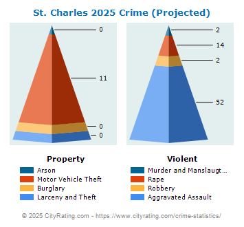 St. Charles Crime 2025