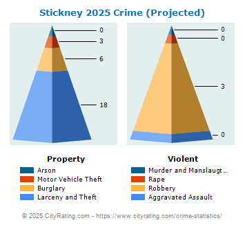 Stickney Crime 2025