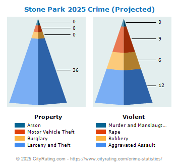 Stone Park Crime 2025