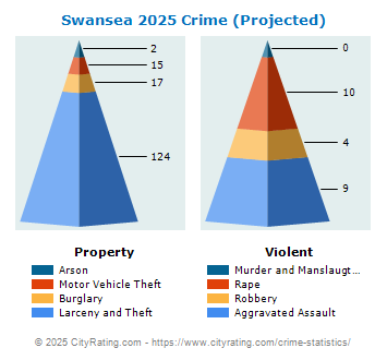 Swansea Crime 2025