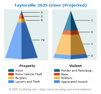 Taylorville Crime 2025