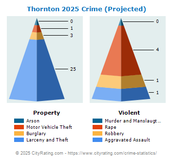 Thornton Crime 2025