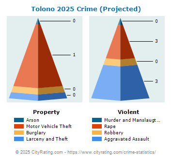 Tolono Crime 2025