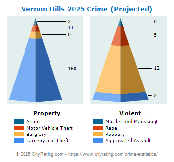 Vernon Hills Crime 2025