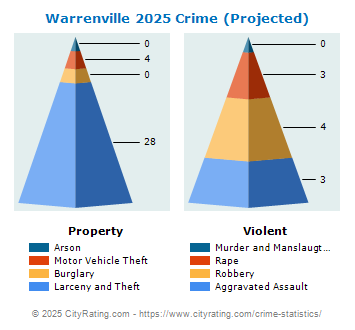 Warrenville Crime 2025