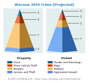 Warsaw Crime 2025