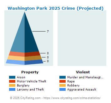 Washington Park Crime 2025