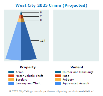 West City Crime 2025