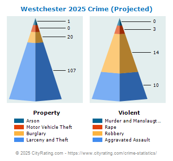 Westchester Crime 2025