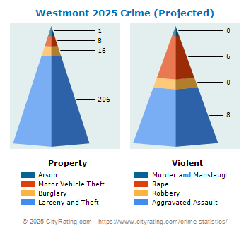 Westmont Crime 2025