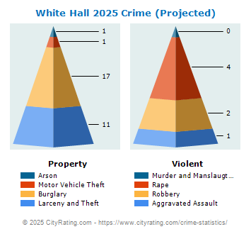 White Hall Crime 2025