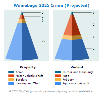 Winnebago Crime 2025