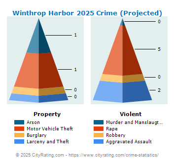 Winthrop Harbor Crime 2025