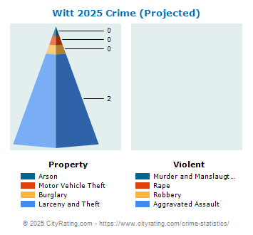 Witt Crime 2025