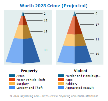 Worth Crime 2025