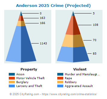 Anderson Crime 2025