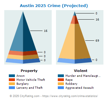 Austin Crime 2025