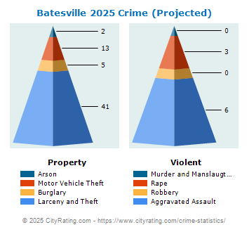 Batesville Crime 2025