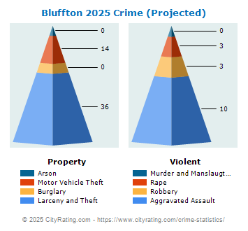 Bluffton Crime 2025