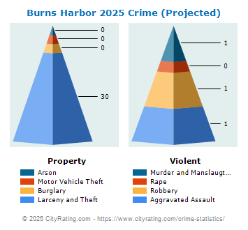 Burns Harbor Crime 2025