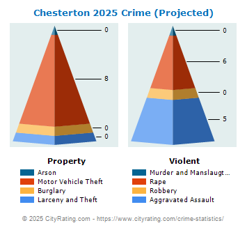 Chesterton Crime 2025