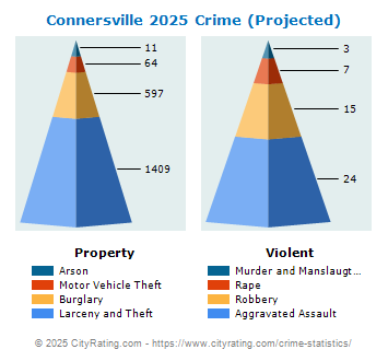 Connersville Crime 2025