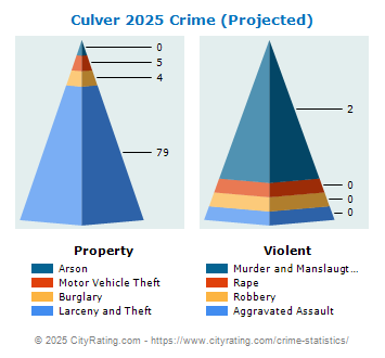 Culver Crime 2025