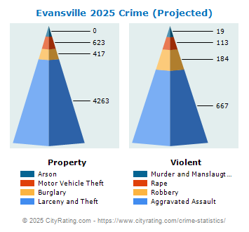 Evansville Crime 2025