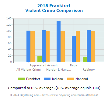 Frankfort Violent Crime vs. State and National Comparison