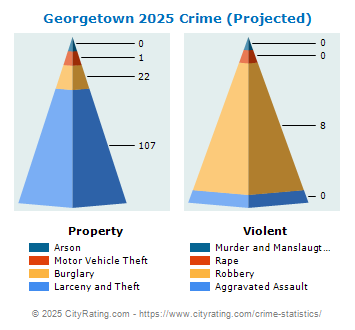 Georgetown Crime 2025