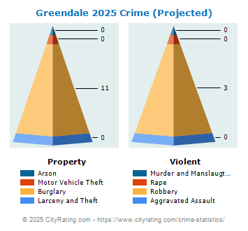 Greendale Crime 2025