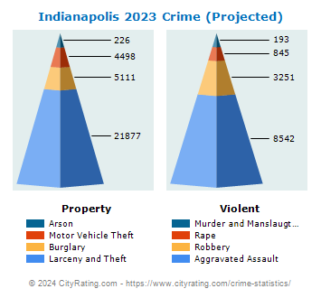Indianapolis Crime 2023 
