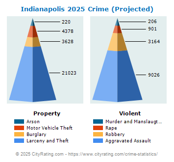 Indianapolis Crime 2025