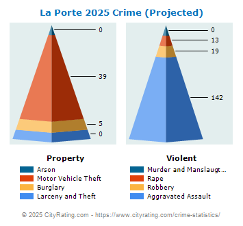 La Porte Crime 2025