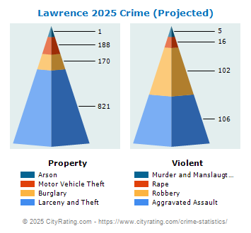 Lawrence Crime 2025