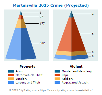 Martinsville Crime 2025