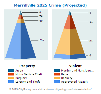 Merrillville Crime 2025