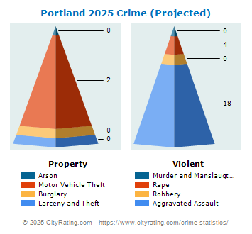 Portland Crime 2025