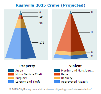 Rushville Crime 2025