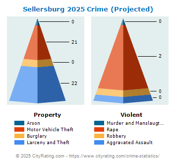 Sellersburg Crime 2025