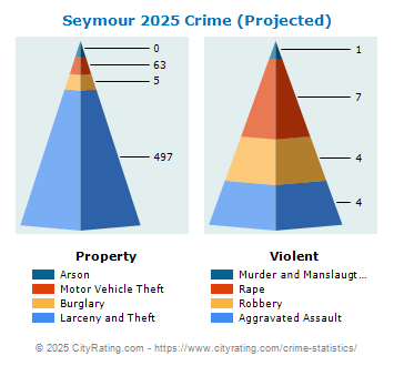 Seymour Crime 2025