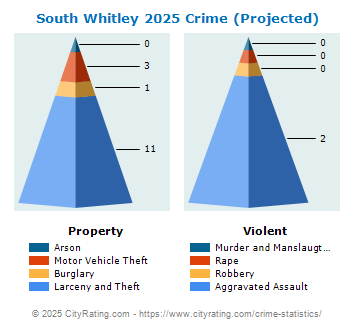 South Whitley Crime 2025