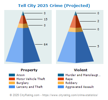 Tell City Crime 2025