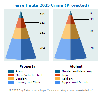 Terre Haute Crime 2025