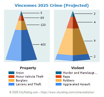 Vincennes Crime 2025