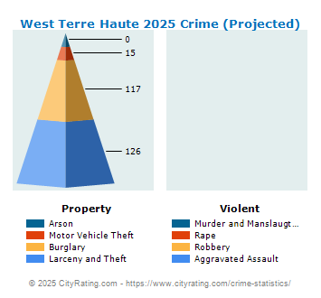 West Terre Haute Crime 2025