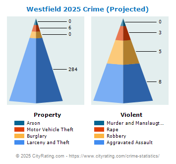 Westfield Crime 2025