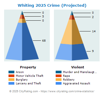 Whiting Crime 2025